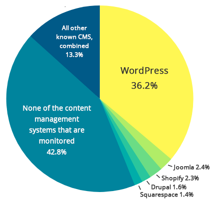 WordPress คืออะไร ?